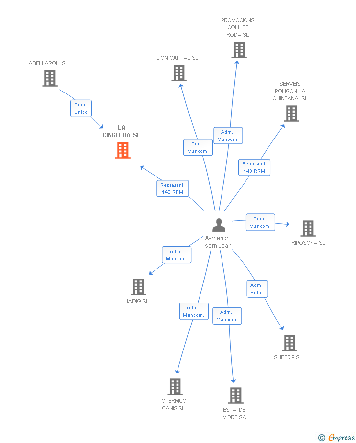 Vinculaciones societarias de LA CINGLERA SL