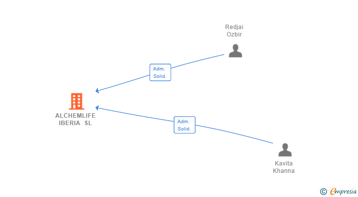 Vinculaciones societarias de ALCHEMLIFE IBERIA SL