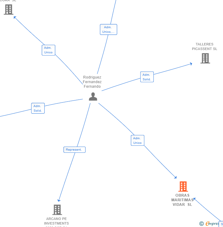 Vinculaciones societarias de OBRAS MARITIMAS VIDAR SL