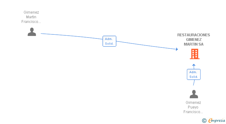 Vinculaciones societarias de RESTAURACIONES GIMENEZ MARTIN SA