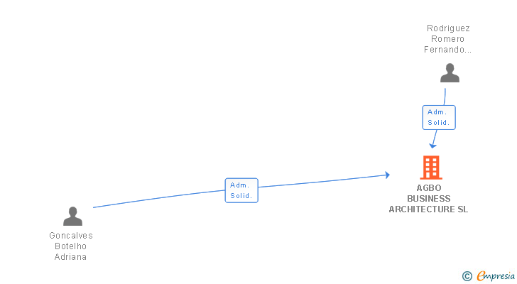 Vinculaciones societarias de AGBO BUSINESS ARCHITECTURE SL