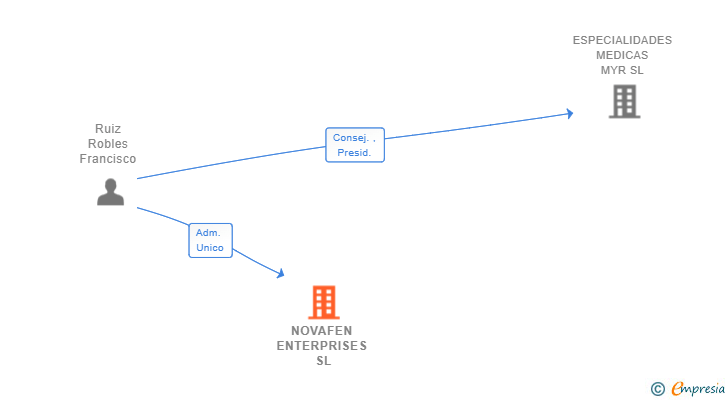 Vinculaciones societarias de NOVAFEN ENTERPRISES SL