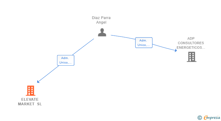 Vinculaciones societarias de ELEVATE MARKET SL