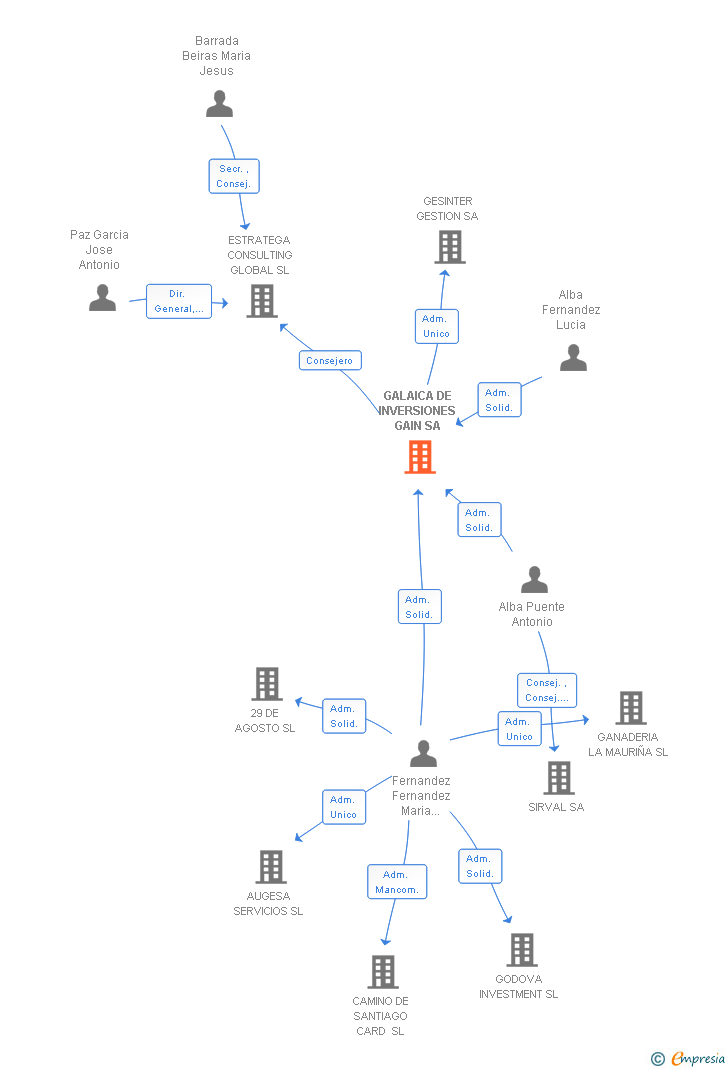 Vinculaciones societarias de GALAICA DE INVERSIONES GAIN SA