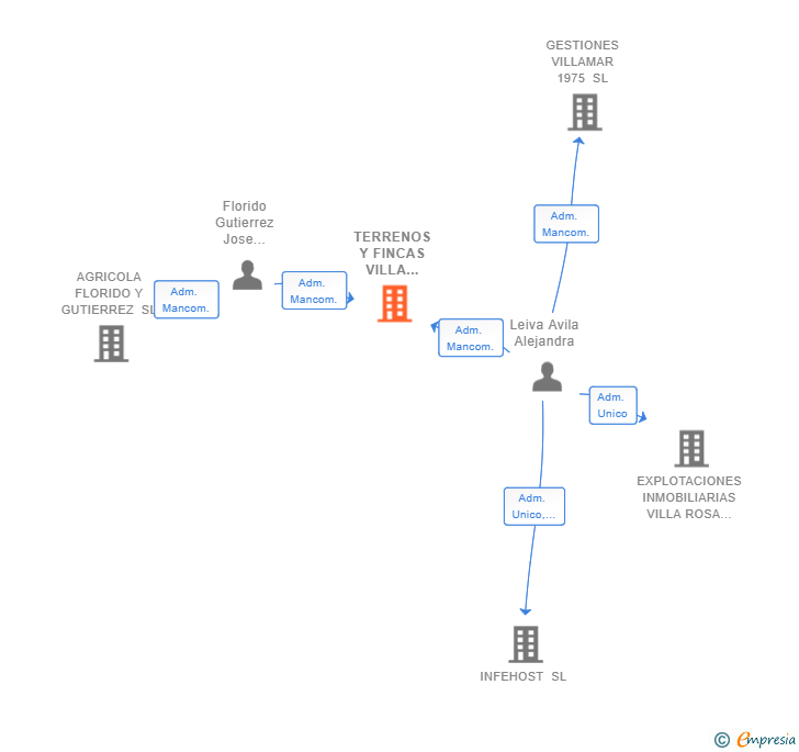 Vinculaciones societarias de TERRENOS Y FINCAS VILLA ROSA SL