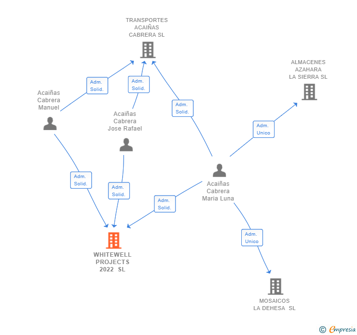 Vinculaciones societarias de WHITEWELL PROJECTS 2022 SL