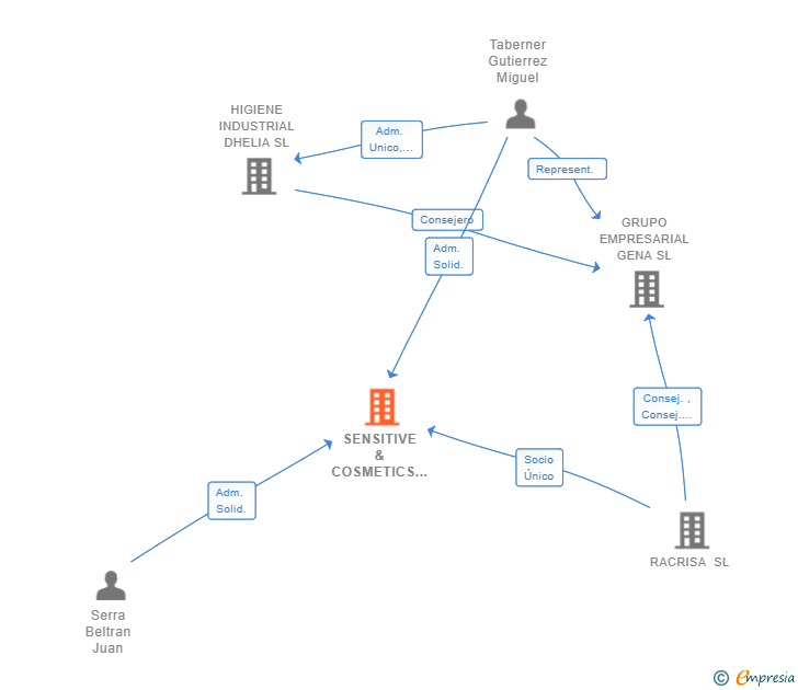 Vinculaciones societarias de SENSITIVE & COSMETICS SL