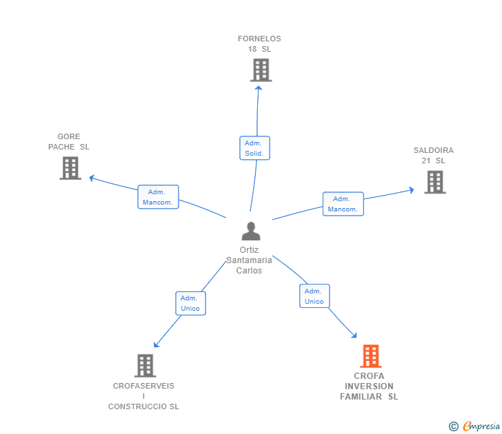 Vinculaciones societarias de CROFA INVERSION FAMILIAR SL