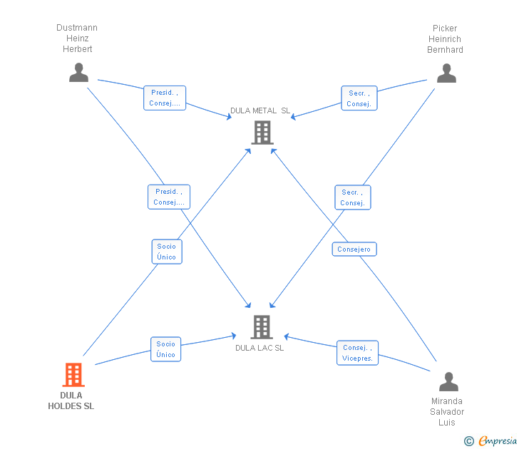 Vinculaciones societarias de DULA HOLDES SL