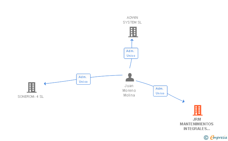 Vinculaciones societarias de JRM MANTENIMIENTOS INTEGRALES SL