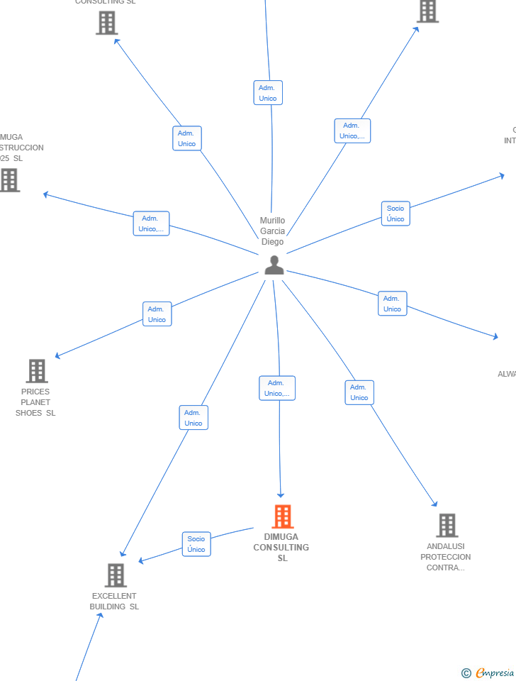Vinculaciones societarias de DIMUGA CONSULTING SL