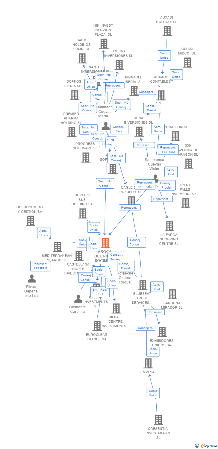 Vinculaciones societarias de AROCA DEL PINAR SOCIMI SA