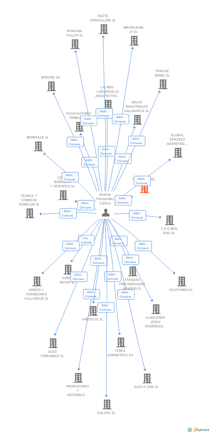 Vinculaciones societarias de ANEUKER SL