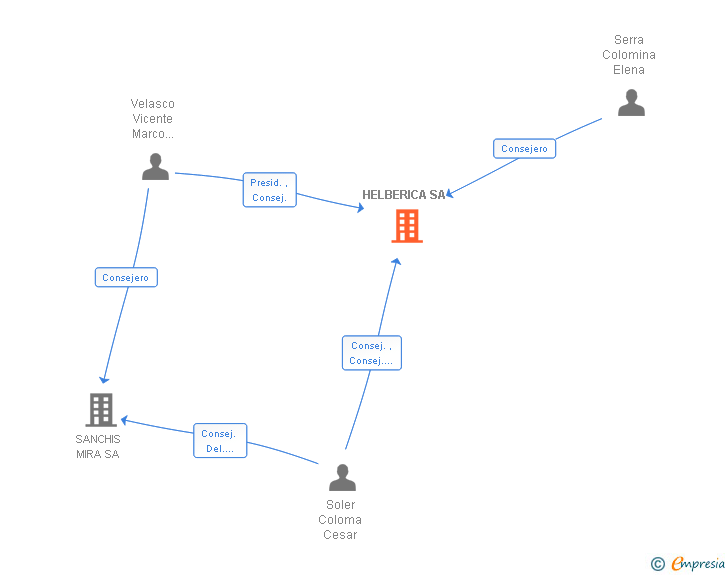 Vinculaciones societarias de HELBERICA SA