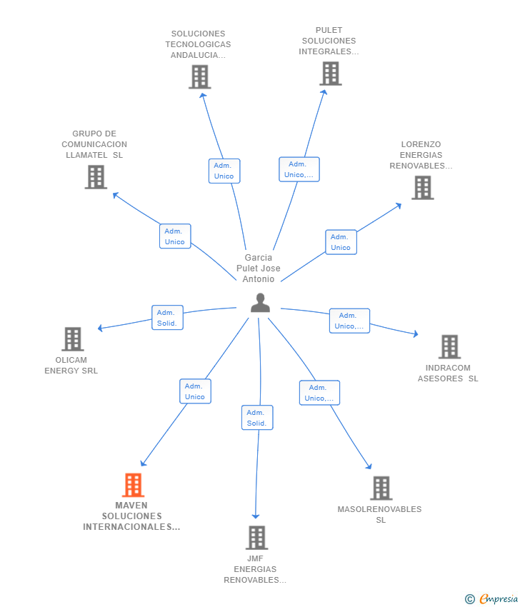 Vinculaciones societarias de MAVEN SOLUCIONES INTERNACIONALES SL