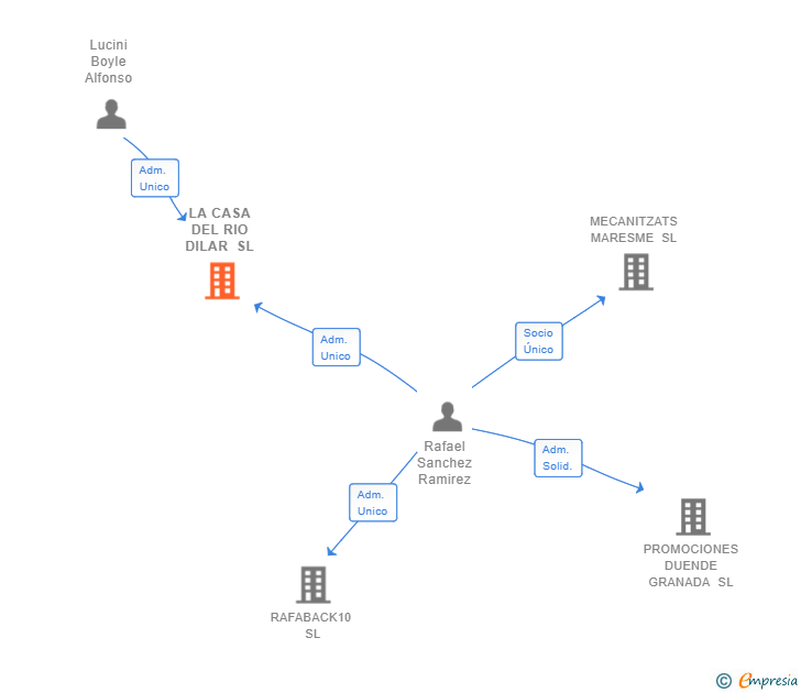 Vinculaciones societarias de LA CASA DEL RIO DILAR SL