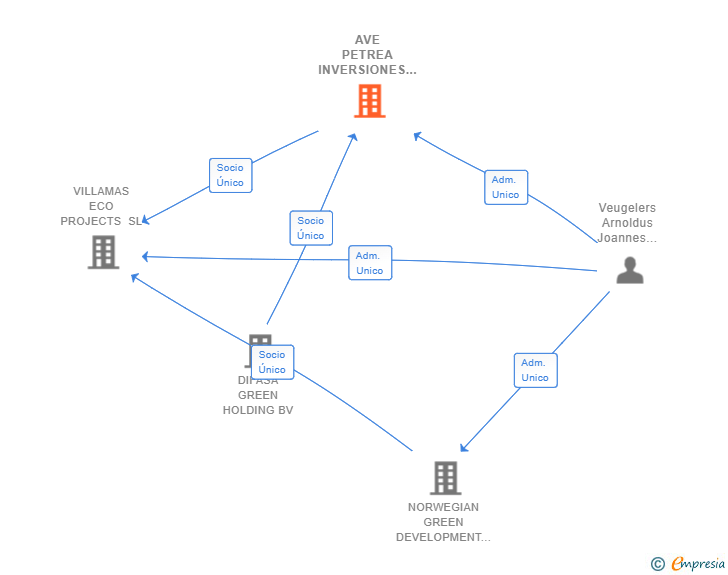 Vinculaciones societarias de AVE PETREA INVERSIONES SL