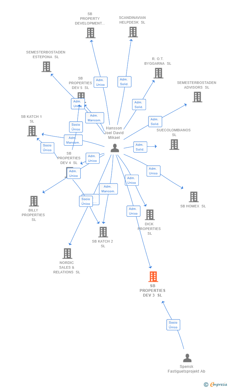 Vinculaciones societarias de SB PROPERTIES DEV 3 SL