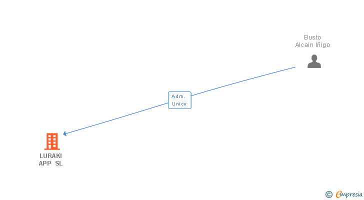 Vinculaciones societarias de LURAKI APP SL