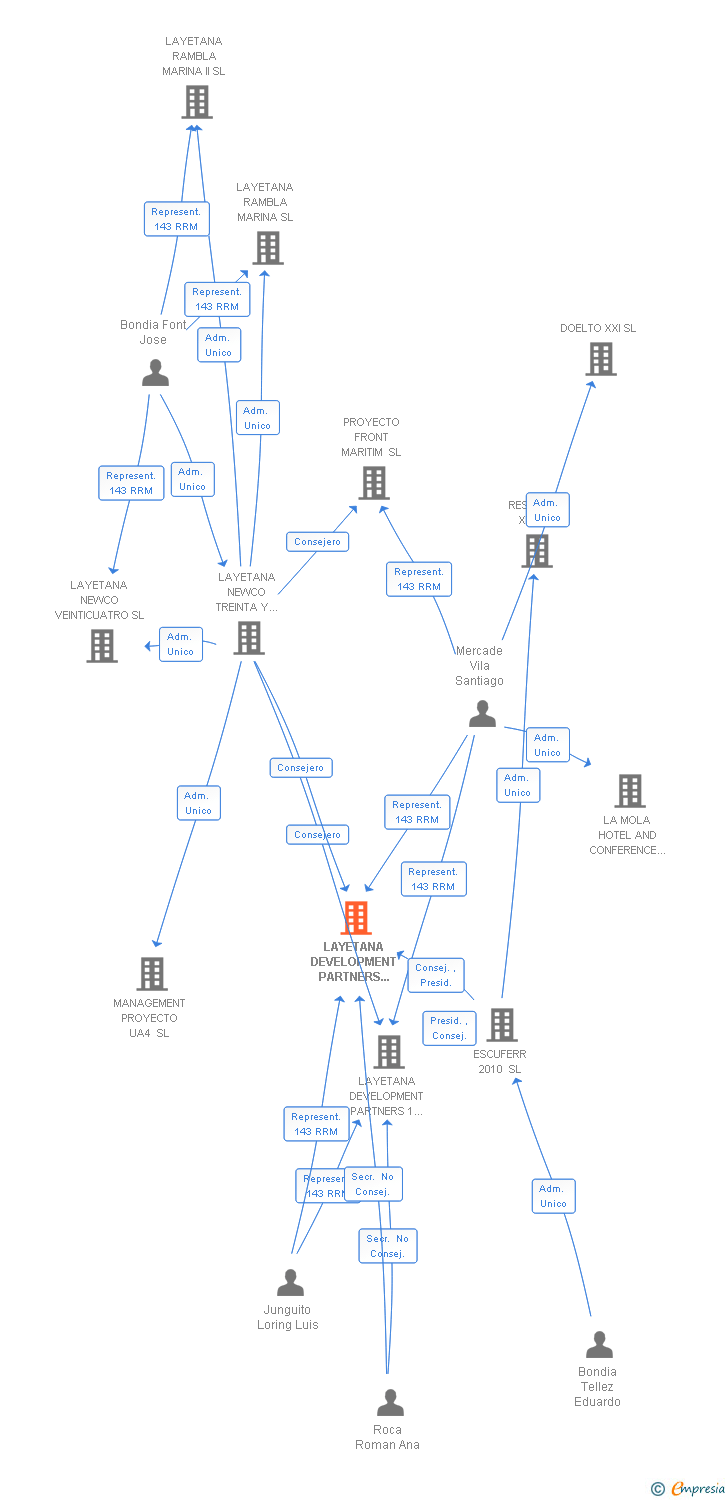 Vinculaciones societarias de LAYETANA DEVELOPMENT PARTNERS 1 SA