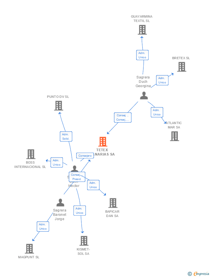 Vinculaciones societarias de TETEX CANARIAS SA