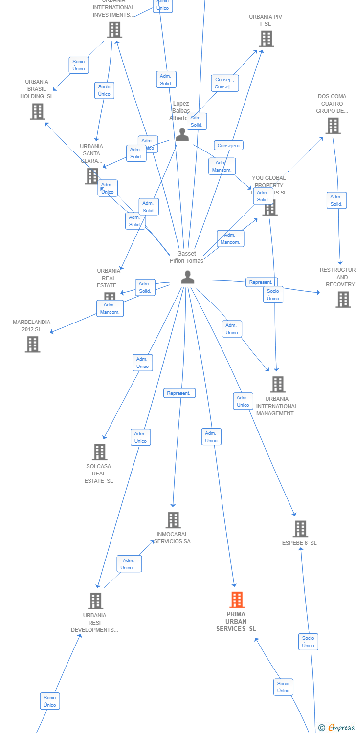 Vinculaciones societarias de PRIMA URBAN SERVICES SL