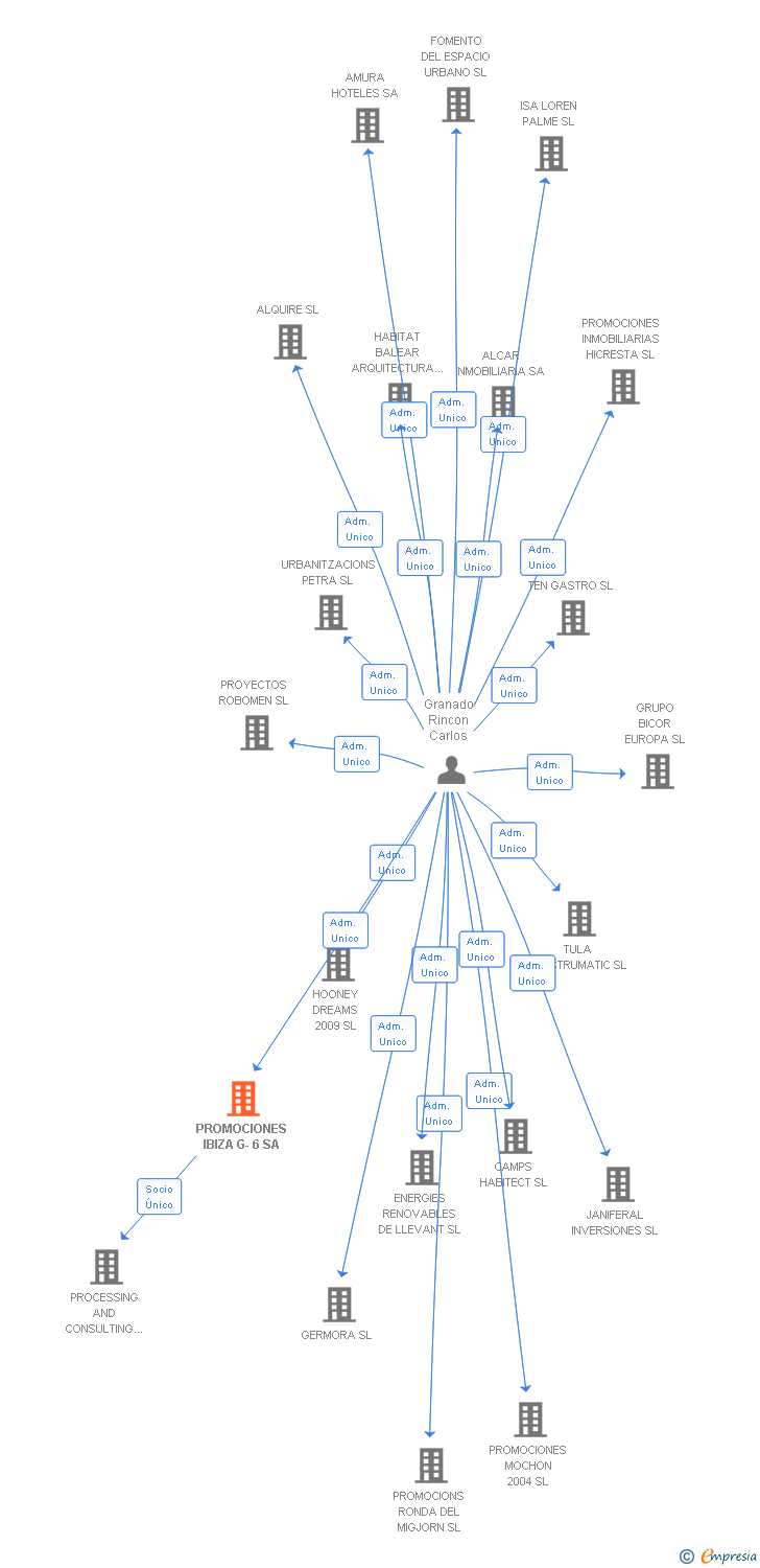 Vinculaciones societarias de PROMOCIONES IBIZA G-6 SA