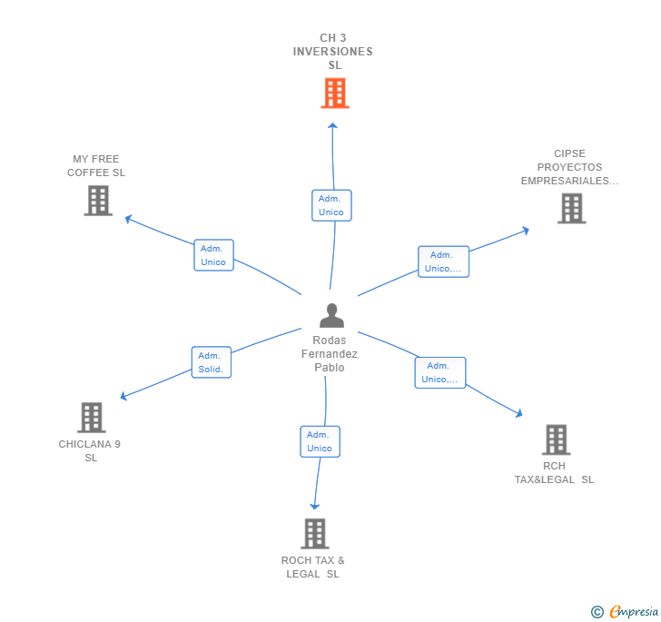 Vinculaciones societarias de CH 3 INVERSIONES SL