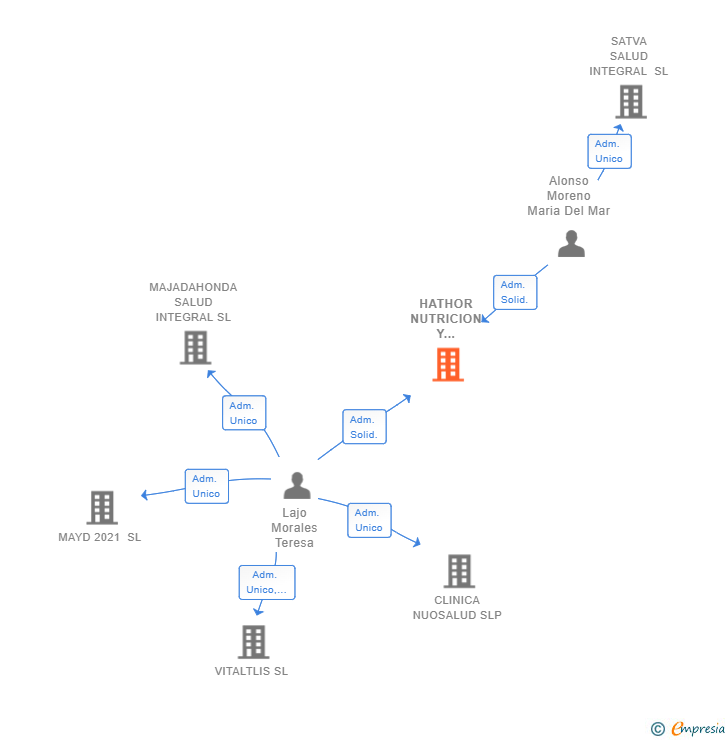 Vinculaciones societarias de HATHOR NUTRICION Y FORMACION SL
