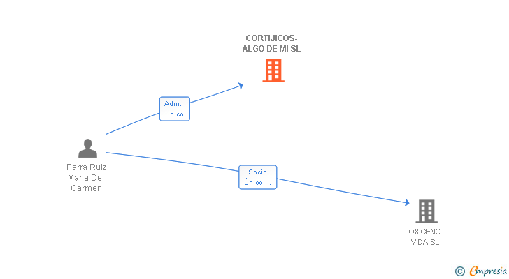 Vinculaciones societarias de CORTIJICOS-ALGO DE MI SL