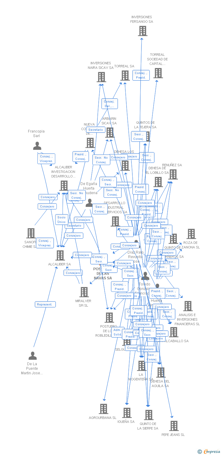 Vinculaciones societarias de POSTUERO DE LAS NAVAS SA