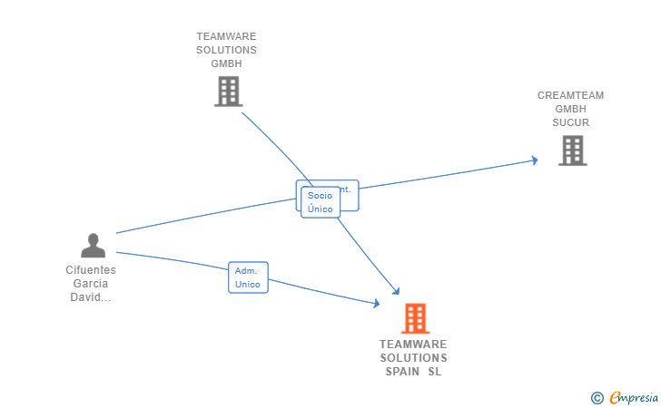 Vinculaciones societarias de TEAMWARE SOLUTIONS SPAIN SL