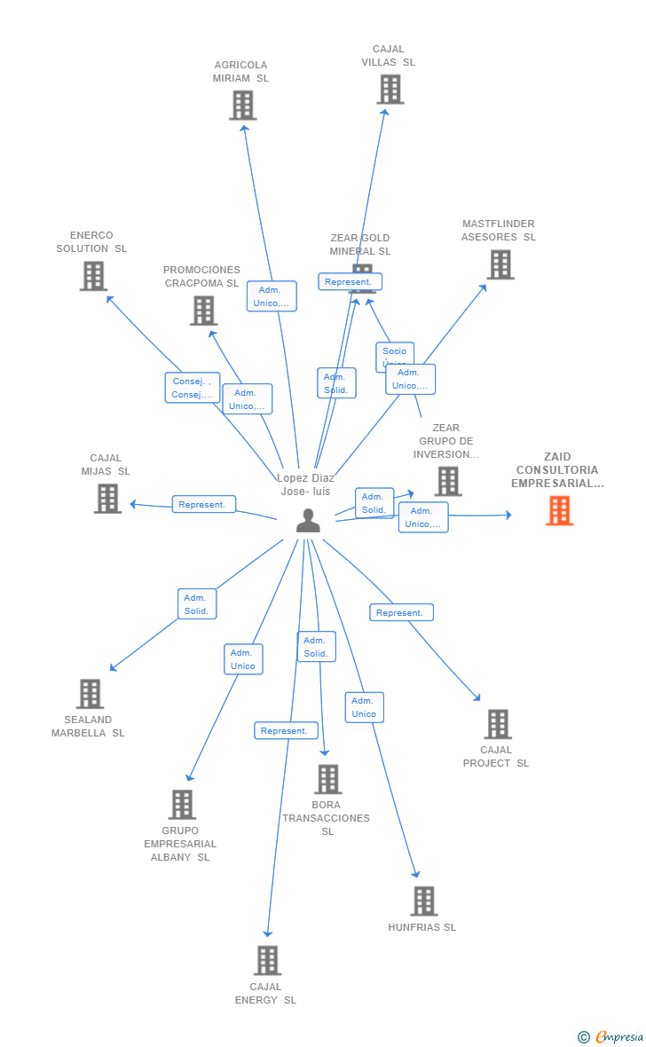 Vinculaciones societarias de ZAID CONSULTORIA EMPRESARIAL SL