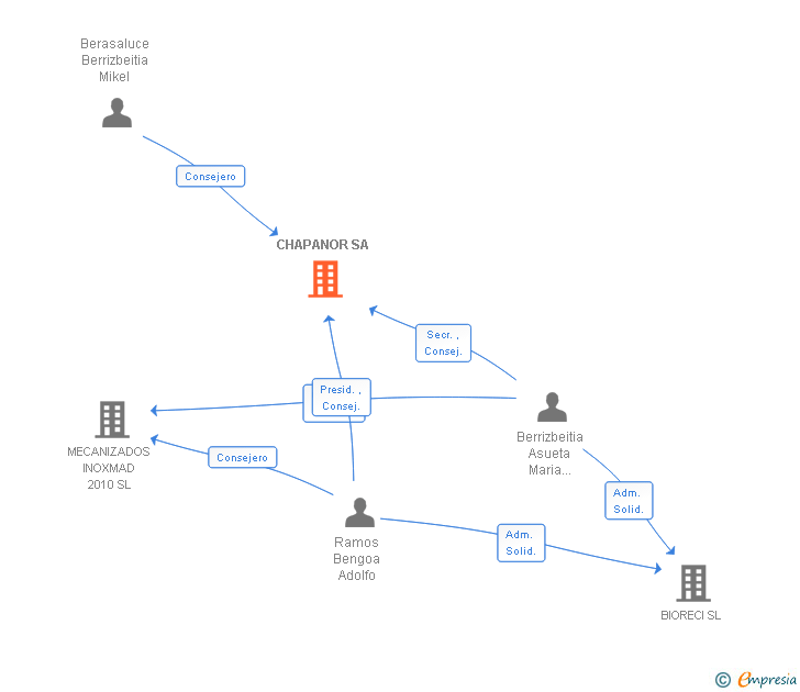 Vinculaciones societarias de CHAPANOR SA
