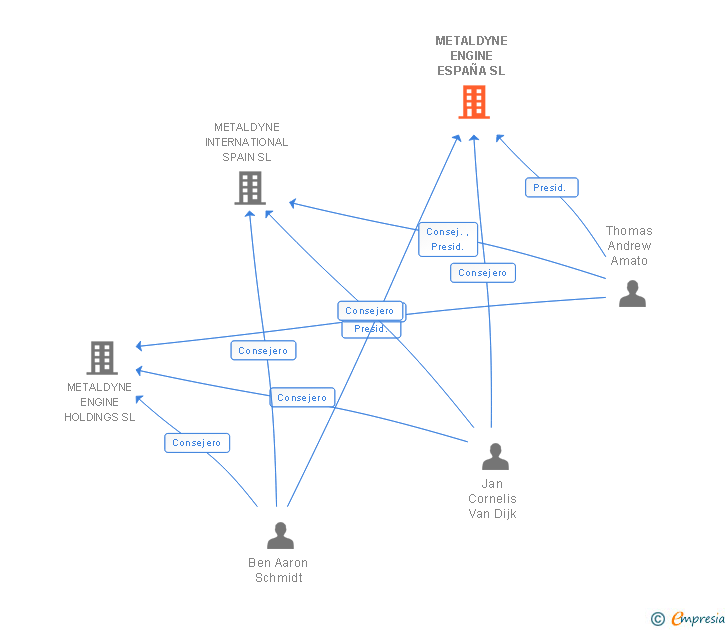 Vinculaciones societarias de METALDYNE ENGINE ESPAÑA SL