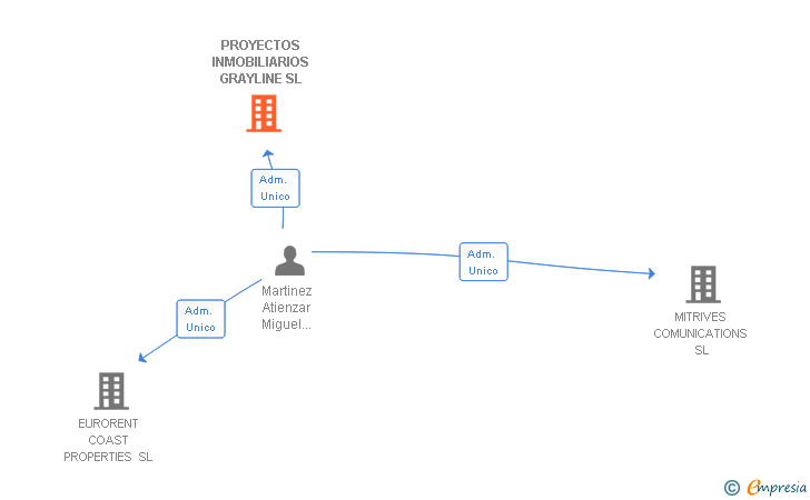 Vinculaciones societarias de PROYECTOS INMOBILIARIOS GRAYLINE SL