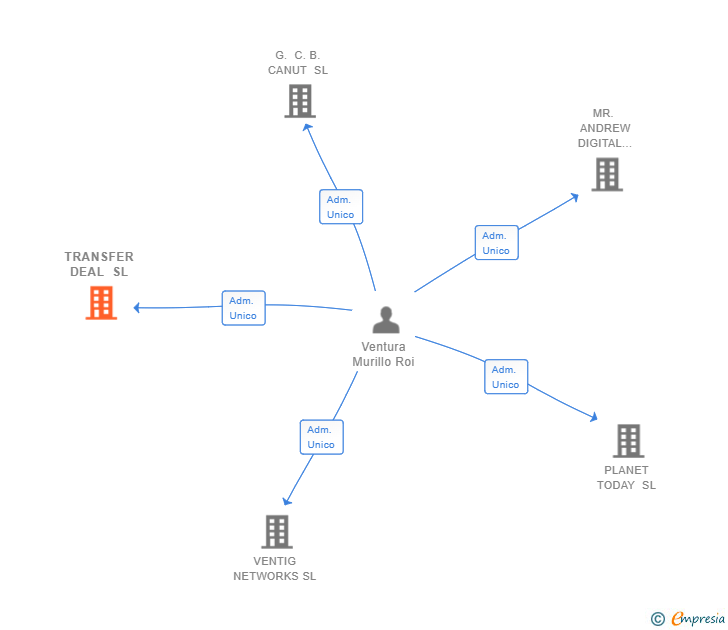 Vinculaciones societarias de TRANSFER DEAL SL