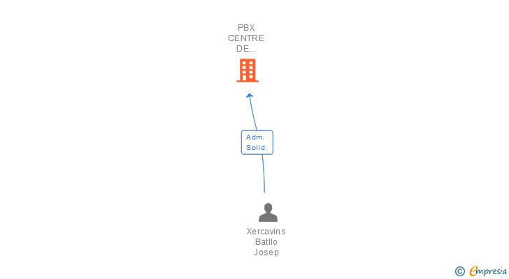Vinculaciones societarias de PBX CENTRE DE CALCUL SL