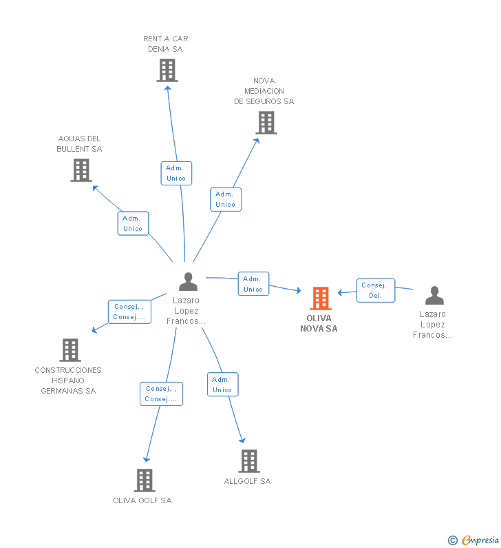Vinculaciones societarias de OLIVA NOVA SL