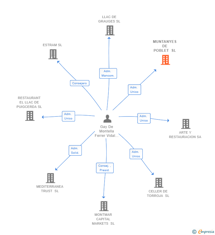Vinculaciones societarias de MUNTANYES DE POBLET SL