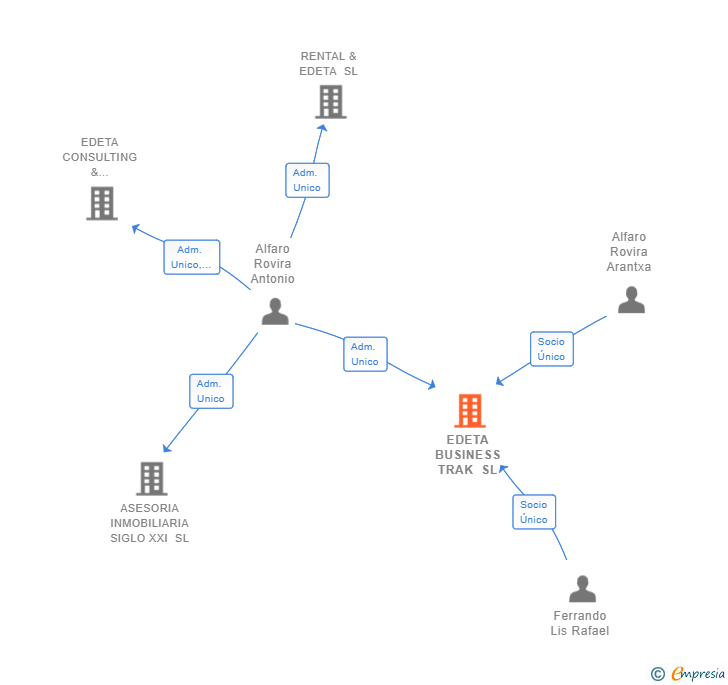 Vinculaciones societarias de EDETA BUSINESS TRAK SL