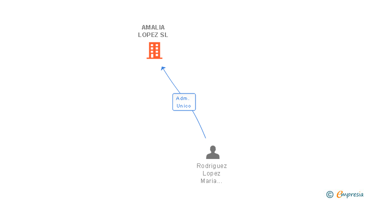 Vinculaciones societarias de AMALIA LOPEZ SL
