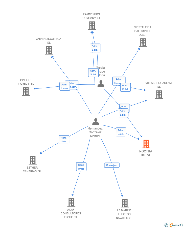 Vinculaciones societarias de NOCTUA HG SL