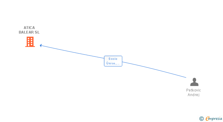Vinculaciones societarias de ATICA BALEAR SL