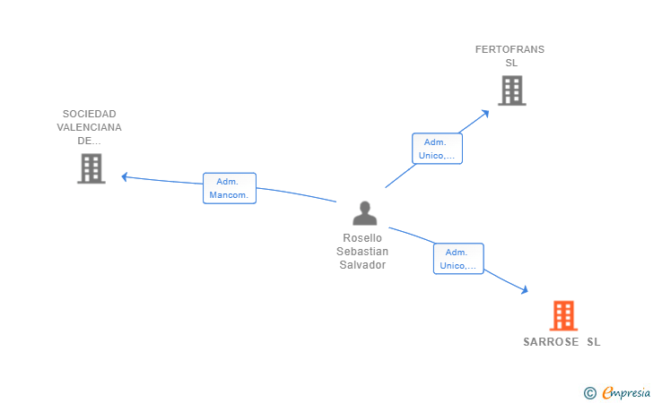 Vinculaciones societarias de SARROSE SL