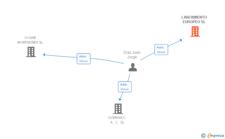 Vinculaciones societarias de LANZAMIENTO EUROPEO SL