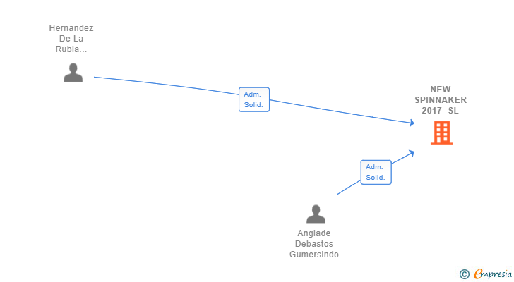 Vinculaciones societarias de NEW SPINNAKER 2017 SL