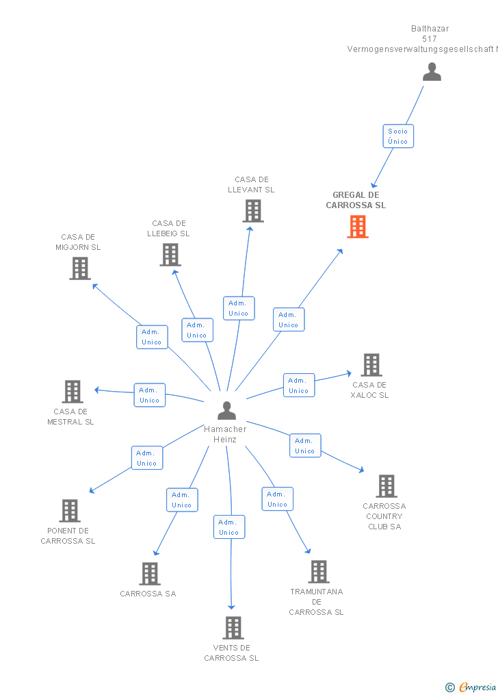 Vinculaciones societarias de GREGAL DE CARROSSA SL