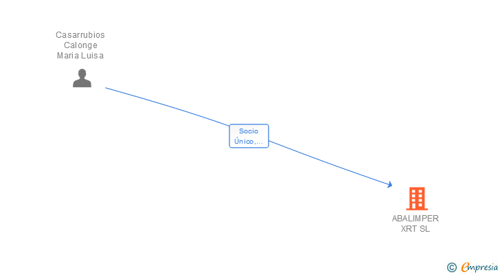 Vinculaciones societarias de ABALIMPER XRT SL