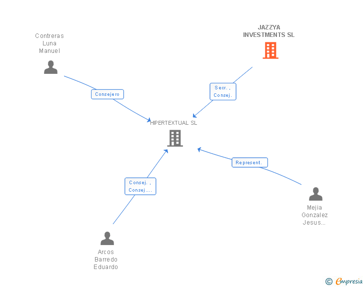 Vinculaciones societarias de JAZZYA INVESTMENTS SL